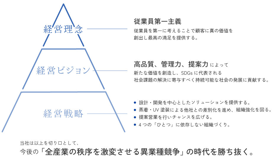 ナルセグループの行動指針